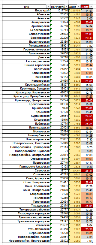 Аномальные результаты выборов в Краснодарском крае